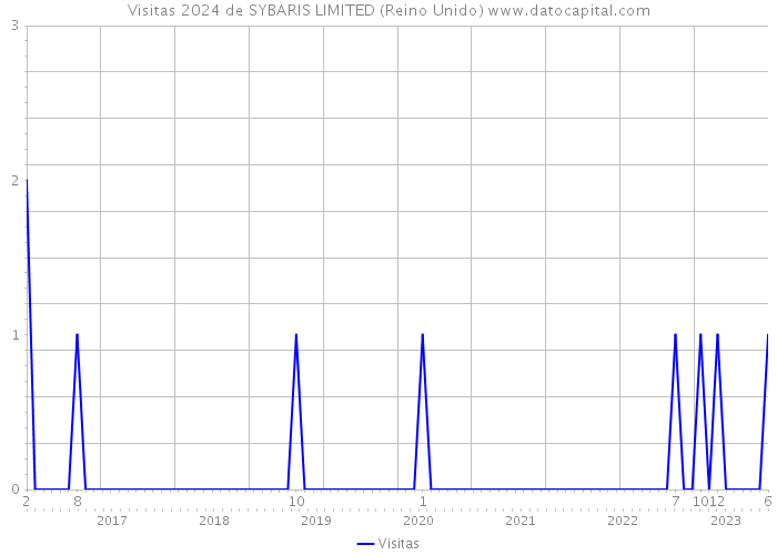 Visitas 2024 de SYBARIS LIMITED (Reino Unido) 