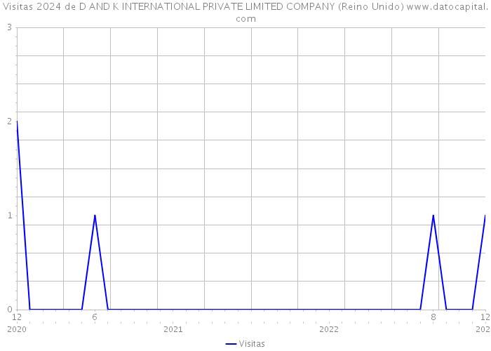 Visitas 2024 de D AND K INTERNATIONAL PRIVATE LIMITED COMPANY (Reino Unido) 