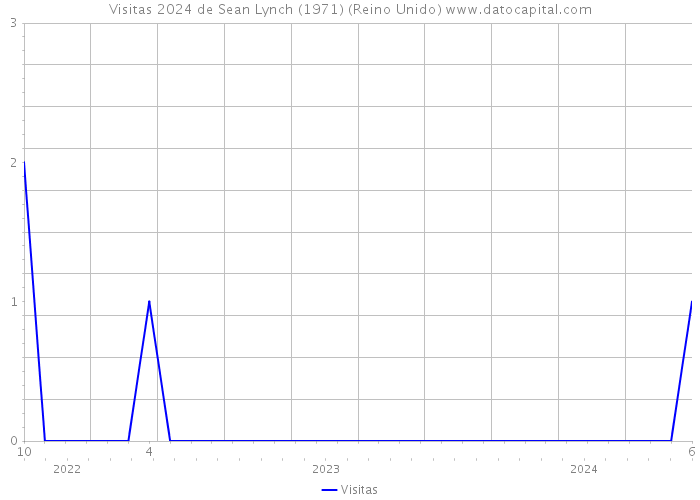 Visitas 2024 de Sean Lynch (1971) (Reino Unido) 