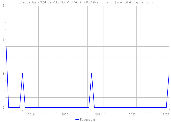 Búsquedas 2024 de MALCOLM CRAIG HOOD (Reino Unido) 