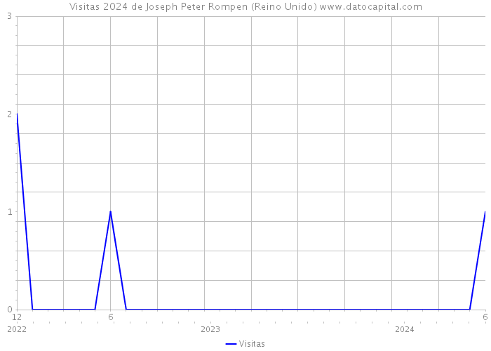 Visitas 2024 de Joseph Peter Rompen (Reino Unido) 