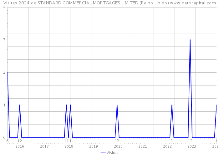 Visitas 2024 de STANDARD COMMERCIAL MORTGAGES LIMITED (Reino Unido) 