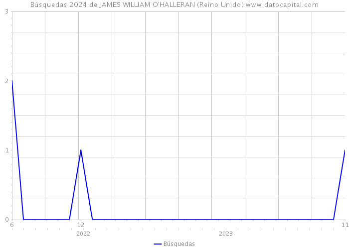 Búsquedas 2024 de JAMES WILLIAM O'HALLERAN (Reino Unido) 