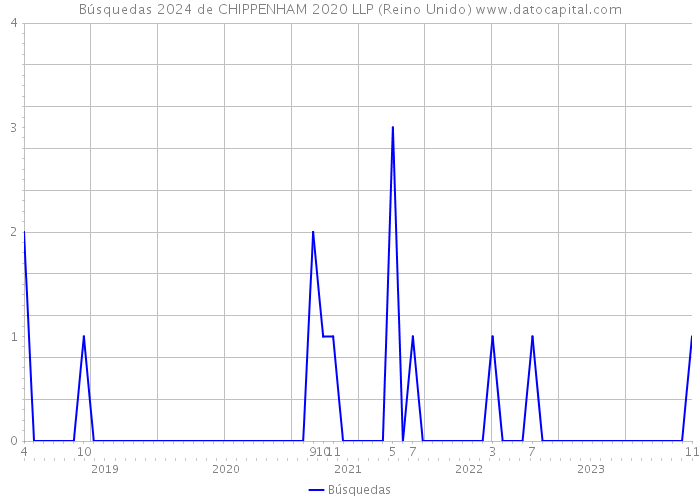 Búsquedas 2024 de CHIPPENHAM 2020 LLP (Reino Unido) 