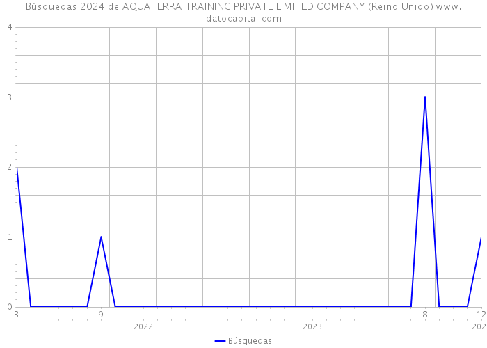 Búsquedas 2024 de AQUATERRA TRAINING PRIVATE LIMITED COMPANY (Reino Unido) 