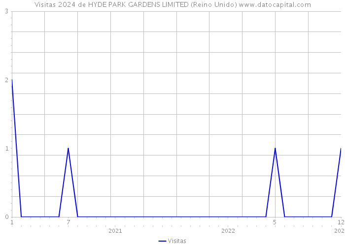Visitas 2024 de HYDE PARK GARDENS LIMITED (Reino Unido) 