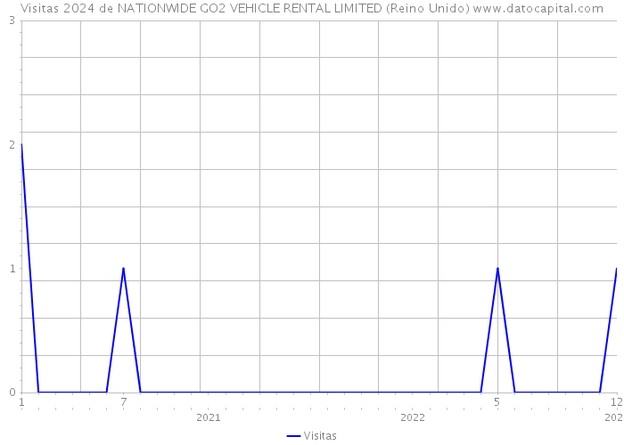 Visitas 2024 de NATIONWIDE GO2 VEHICLE RENTAL LIMITED (Reino Unido) 