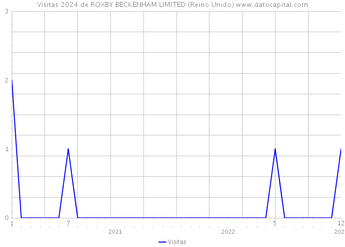 Visitas 2024 de ROXBY BECKENHAM LIMITED (Reino Unido) 