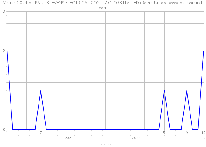 Visitas 2024 de PAUL STEVENS ELECTRICAL CONTRACTORS LIMITED (Reino Unido) 