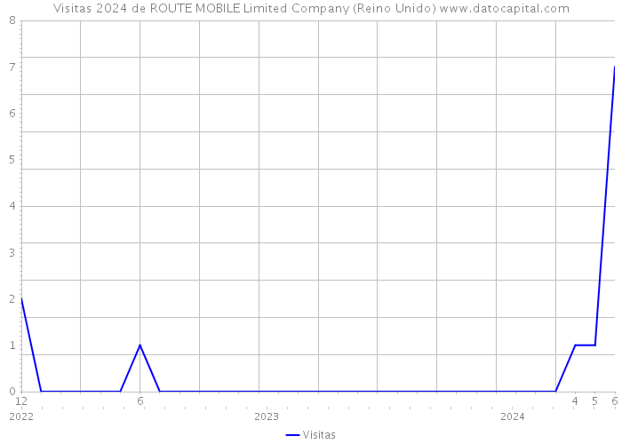 Visitas 2024 de ROUTE MOBILE Limited Company (Reino Unido) 