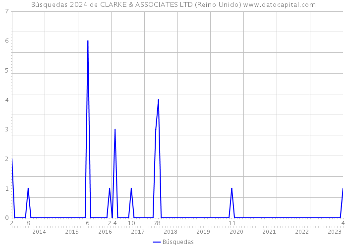 Búsquedas 2024 de CLARKE & ASSOCIATES LTD (Reino Unido) 
