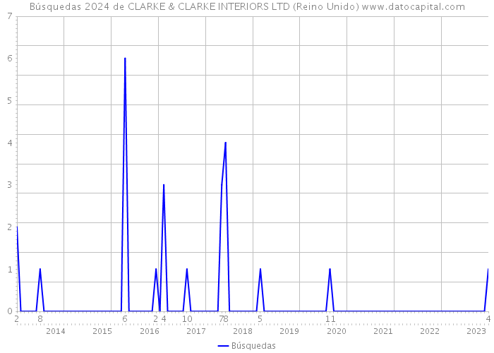 Búsquedas 2024 de CLARKE & CLARKE INTERIORS LTD (Reino Unido) 
