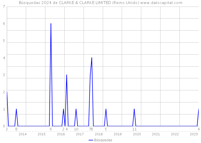 Búsquedas 2024 de CLARKE & CLARKE LIMITED (Reino Unido) 