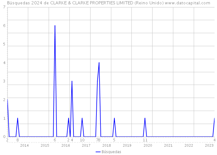 Búsquedas 2024 de CLARKE & CLARKE PROPERTIES LIMITED (Reino Unido) 