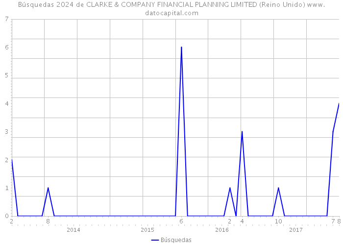 Búsquedas 2024 de CLARKE & COMPANY FINANCIAL PLANNING LIMITED (Reino Unido) 
