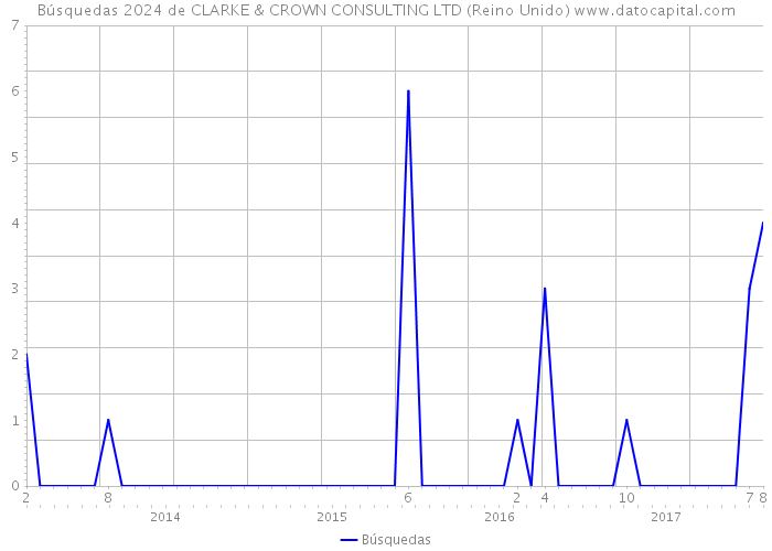 Búsquedas 2024 de CLARKE & CROWN CONSULTING LTD (Reino Unido) 