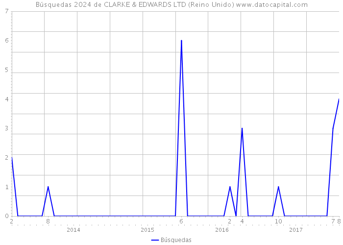 Búsquedas 2024 de CLARKE & EDWARDS LTD (Reino Unido) 