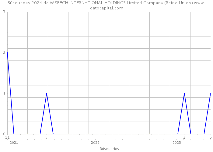 Búsquedas 2024 de WISBECH INTERNATIONAL HOLDINGS Limited Company (Reino Unido) 