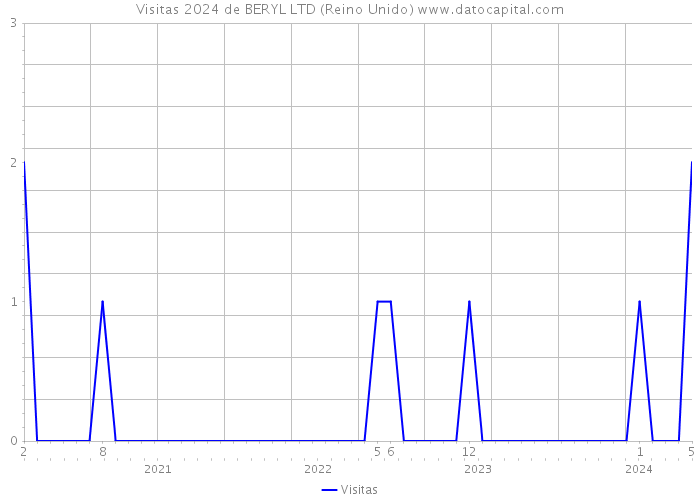 Visitas 2024 de BERYL LTD (Reino Unido) 