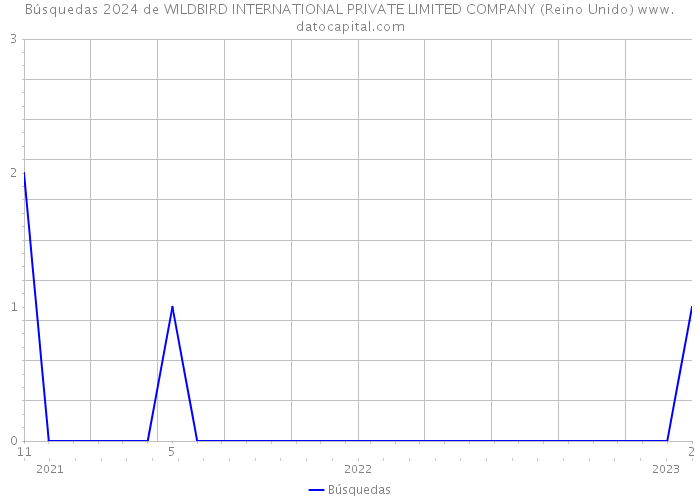 Búsquedas 2024 de WILDBIRD INTERNATIONAL PRIVATE LIMITED COMPANY (Reino Unido) 