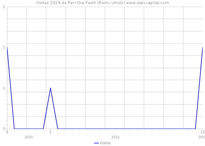 Visitas 2024 de Per-Ove Fasth (Reino Unido) 