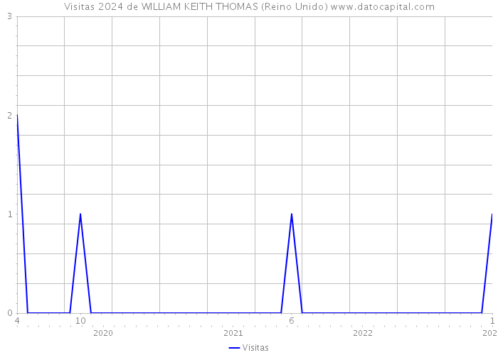 Visitas 2024 de WILLIAM KEITH THOMAS (Reino Unido) 