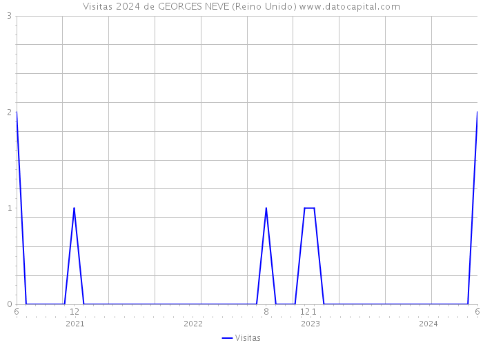 Visitas 2024 de GEORGES NEVE (Reino Unido) 