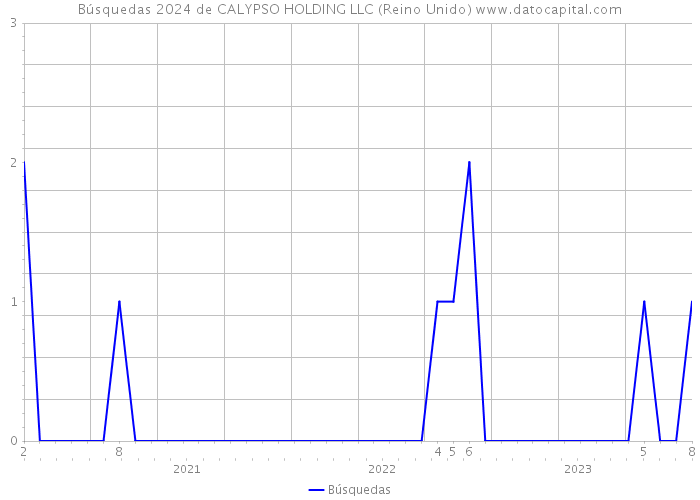 Búsquedas 2024 de CALYPSO HOLDING LLC (Reino Unido) 