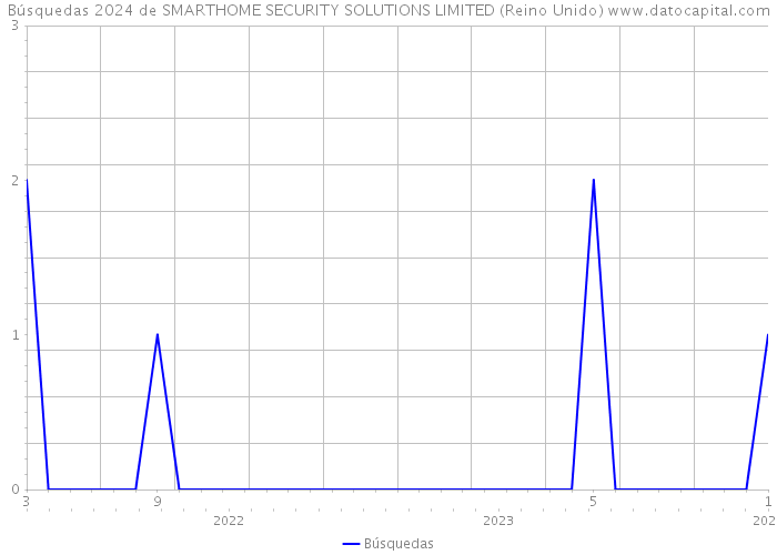 Búsquedas 2024 de SMARTHOME SECURITY SOLUTIONS LIMITED (Reino Unido) 