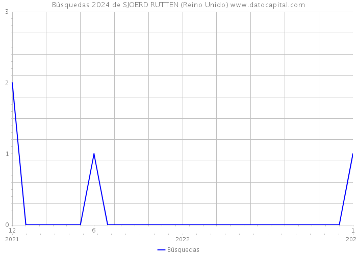 Búsquedas 2024 de SJOERD RUTTEN (Reino Unido) 