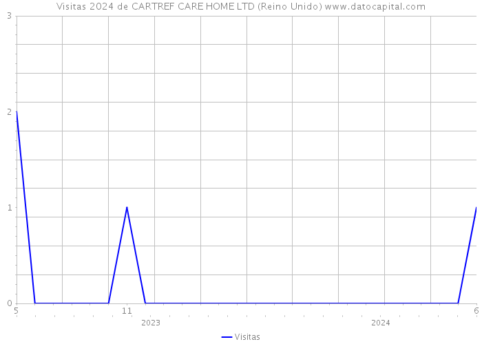 Visitas 2024 de CARTREF CARE HOME LTD (Reino Unido) 