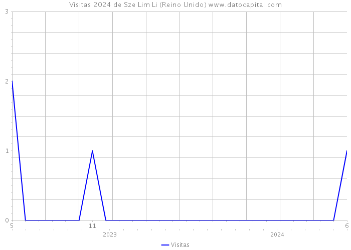 Visitas 2024 de Sze Lim Li (Reino Unido) 