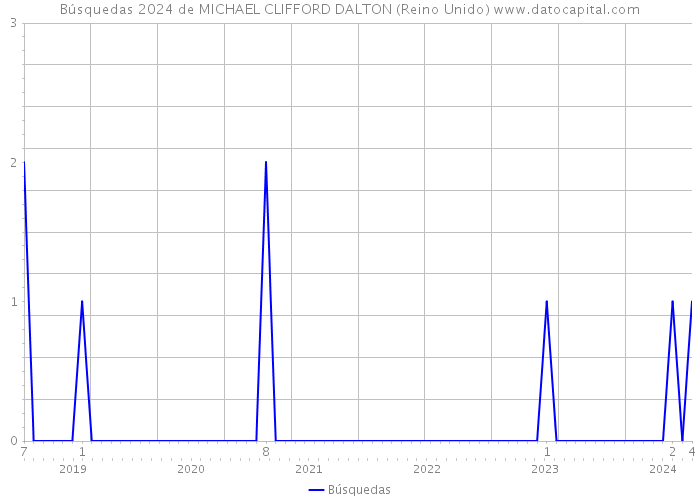 Búsquedas 2024 de MICHAEL CLIFFORD DALTON (Reino Unido) 