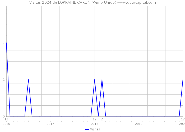 Visitas 2024 de LORRAINE CARLIN (Reino Unido) 