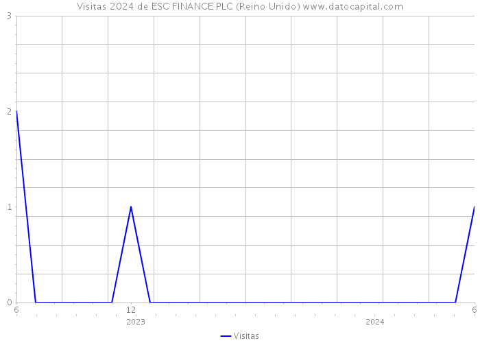 Visitas 2024 de ESC FINANCE PLC (Reino Unido) 