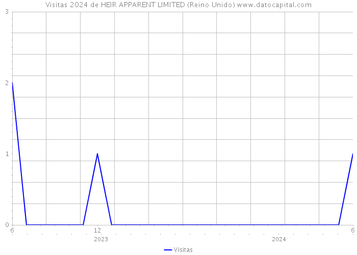 Visitas 2024 de HEIR APPARENT LIMITED (Reino Unido) 