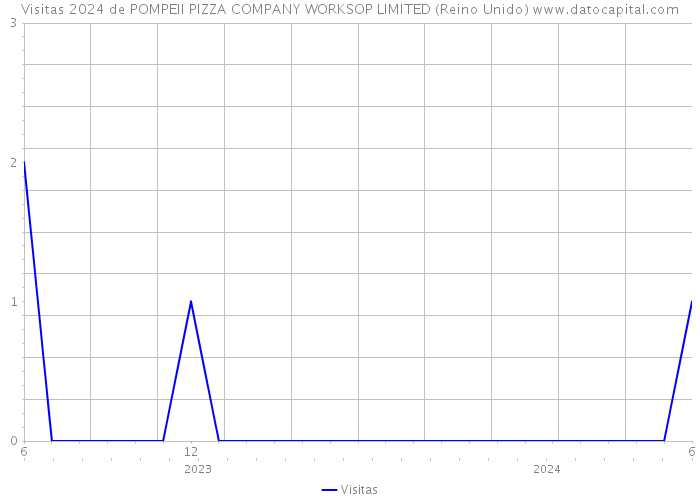 Visitas 2024 de POMPEII PIZZA COMPANY WORKSOP LIMITED (Reino Unido) 