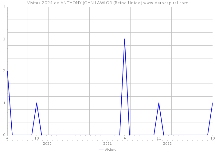 Visitas 2024 de ANTHONY JOHN LAWLOR (Reino Unido) 