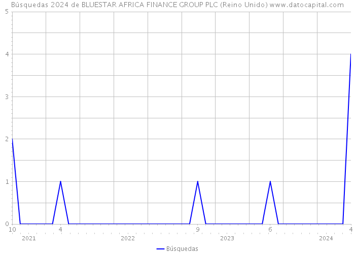 Búsquedas 2024 de BLUESTAR AFRICA FINANCE GROUP PLC (Reino Unido) 