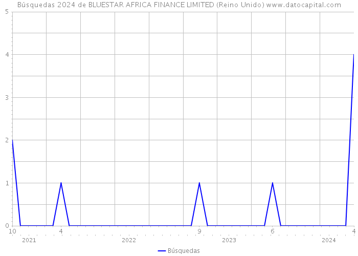 Búsquedas 2024 de BLUESTAR AFRICA FINANCE LIMITED (Reino Unido) 
