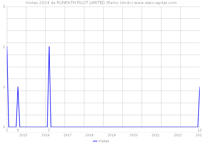 Visitas 2024 de RUNPATH PILOT LIMITED (Reino Unido) 