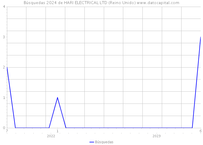 Búsquedas 2024 de HARI ELECTRICAL LTD (Reino Unido) 