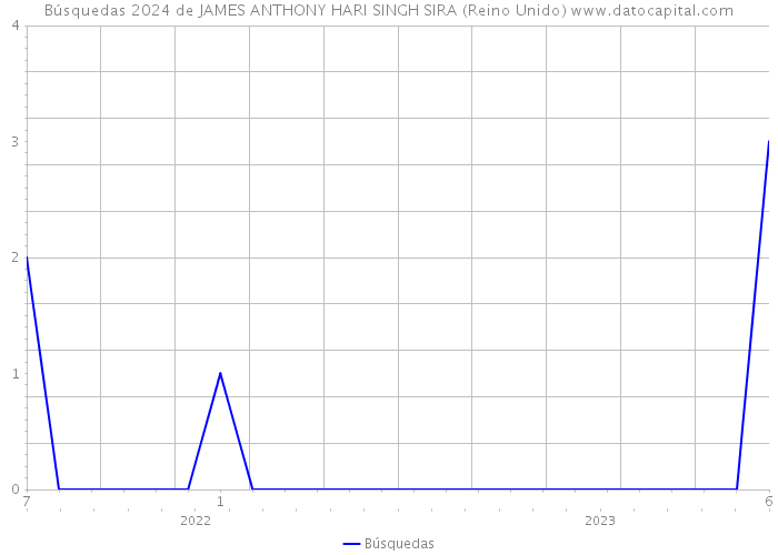 Búsquedas 2024 de JAMES ANTHONY HARI SINGH SIRA (Reino Unido) 