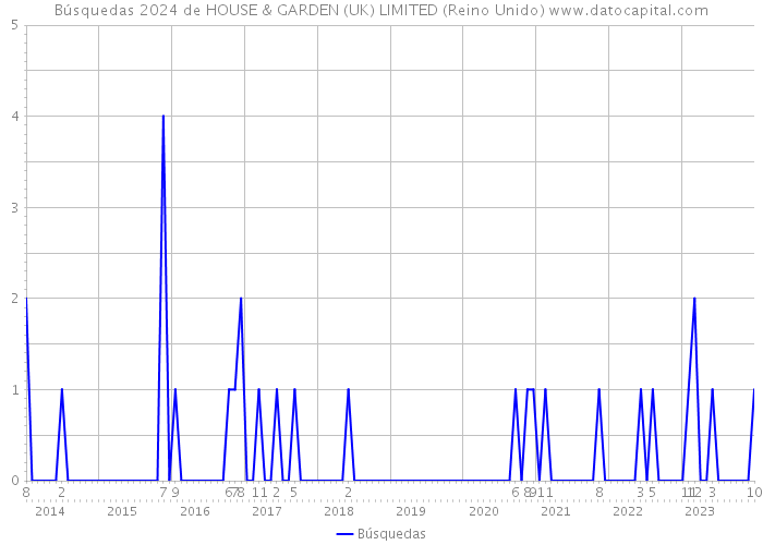 Búsquedas 2024 de HOUSE & GARDEN (UK) LIMITED (Reino Unido) 