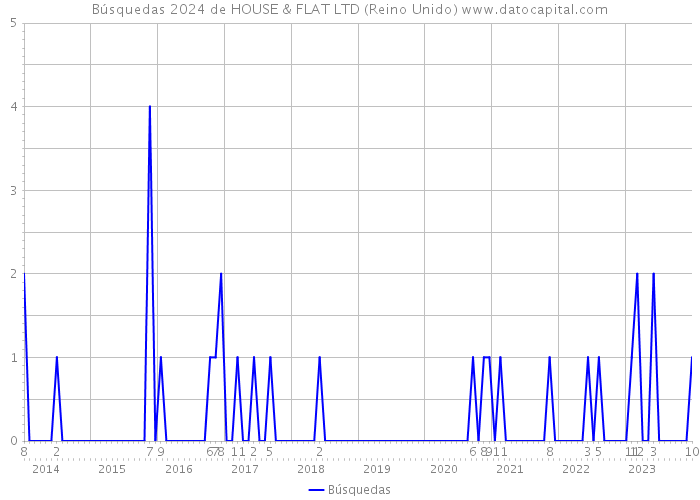 Búsquedas 2024 de HOUSE & FLAT LTD (Reino Unido) 