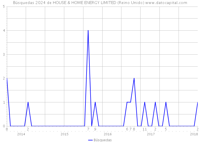 Búsquedas 2024 de HOUSE & HOME ENERGY LIMITED (Reino Unido) 