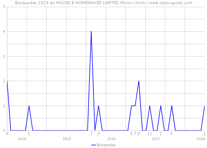Búsquedas 2024 de HOUSE & HOMEMAKER LIMITED (Reino Unido) 