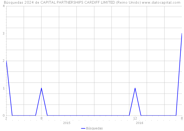 Búsquedas 2024 de CAPITAL PARTNERSHIPS CARDIFF LIMITED (Reino Unido) 