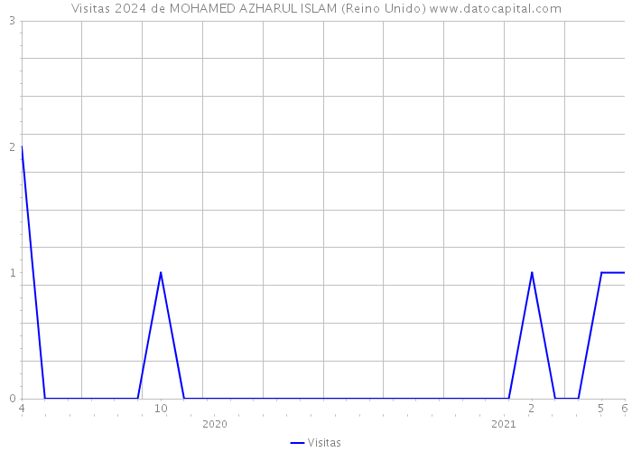 Visitas 2024 de MOHAMED AZHARUL ISLAM (Reino Unido) 