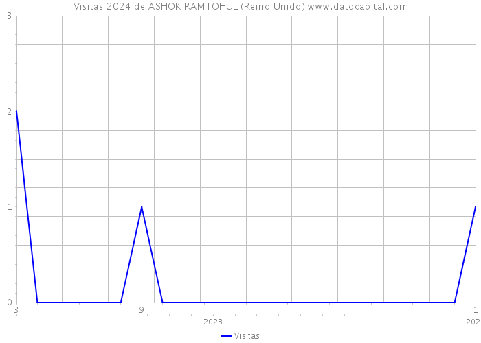 Visitas 2024 de ASHOK RAMTOHUL (Reino Unido) 